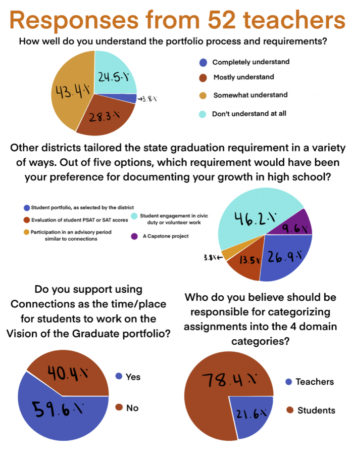 This survey, which consisted of 52 teachers, asked whether the portfolio graduation requirement was clearly understood, and if the time allotted to work on it was sufficient and productive. 