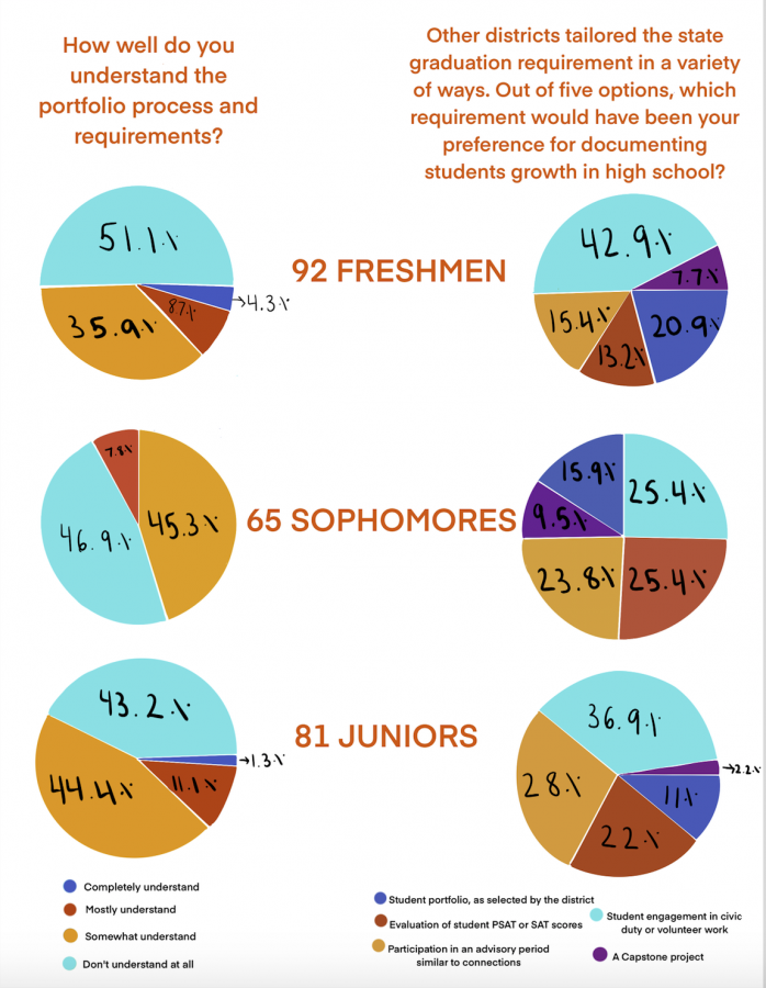 This survey, which consisted of 238 freshman, sophomores and juniors in total, gaged student opinions as to whether Staples’ selection of a student portfolio to fulfill state graduation requirements is communicated effectively and worthwhile to complete. 