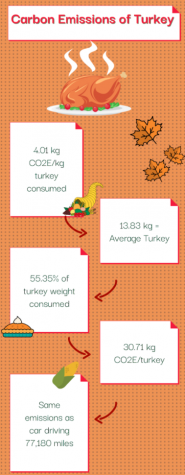 46 million turkeys are consumed by U.S. citizens on Thanksgiving. Altogether, the processing, domestic transport, retail refrigeration, home cooking and waste of turkey amounts to a hefty sum of carbon emissions.
