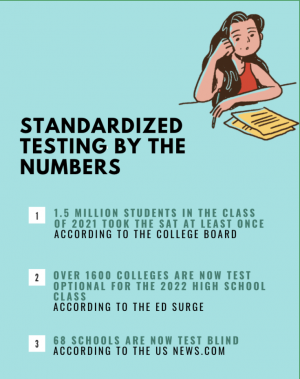 While many colleges are allowing applicants to choose to submit their test scores, stress for the junior class persists. 
