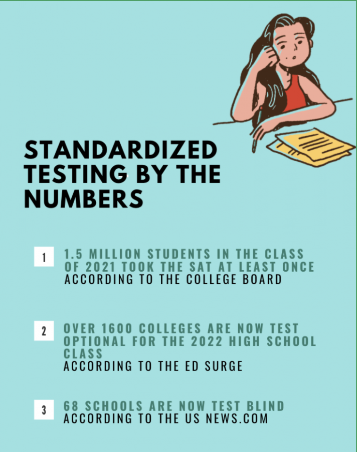 While many colleges are allowing applicants to choose to submit their test scores, stress for the junior class persists. 
