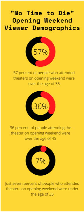 Above+is+the+age+demographics+of+the+people+who+attended+%E2%80%9CNo+Time+to+Die%E2%80%9D+on+opening+weekend.