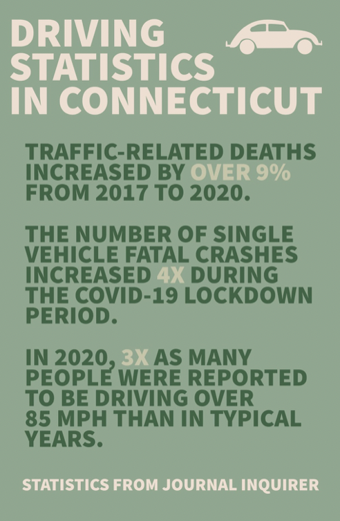 According+to+the+National+Highway+Traffic+Safety+Administration%2C+driving+behaviors+changed+significantly+throughout+the+course+of+the+pandemic.+Speeding+rates+increased+dramatically+and+still+have+not+returned+to+normal+levels.+