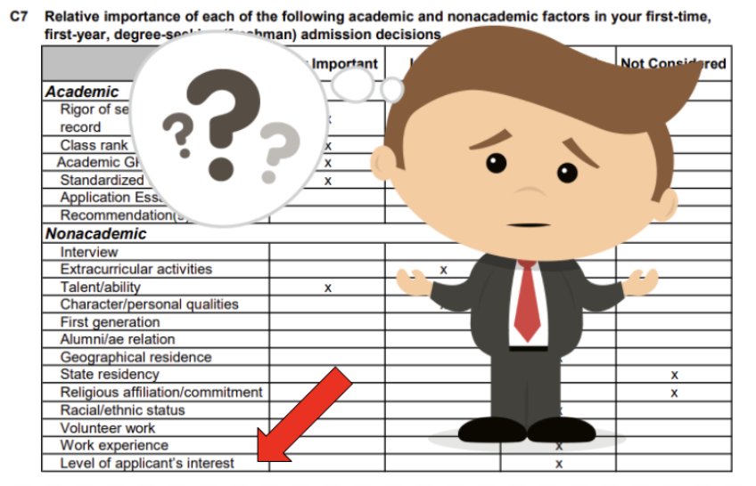 68% of colleges list “demonstrated interest” as considered or having higher weight in the admissions process