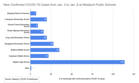 As the COVID-19 test positivity rate in Westport has increased rapidly to 253 new cases from Jan. 2 to Jan. 6, Westport Public Schools has put into place a temporary online learning option for symptomatic and vulnerable students.