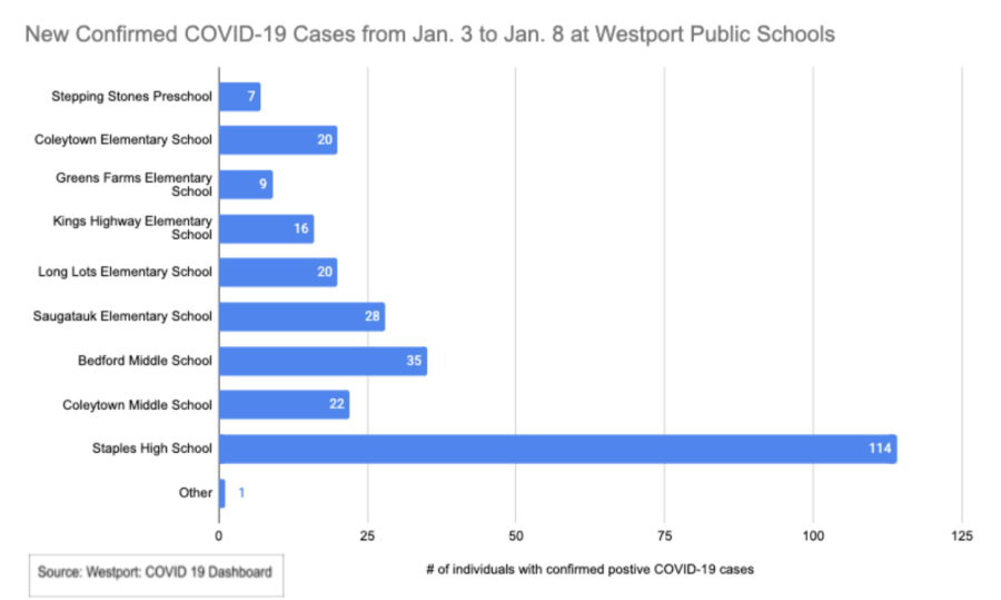 As+the+COVID-19+test+positivity+rate+in+Westport+has+increased+rapidly+to+253+new+cases+from+Jan.+2+to+Jan.+6%2C+Westport+Public+Schools+has+put+into+place+a+temporary+online+learning+option+for+symptomatic+and+vulnerable+students.