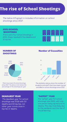 The above infographic is representing the total number of school shootings, deaths, and injuries that have taken place since 2017. Statistics have been provided by NBC News’s school shooting tracker. 
