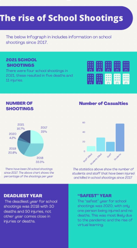 The+above+infographic+is+representing+the+total+number+of+school+shootings%2C+deaths%2C+and+injuries+that+have+taken+place+since+2017.+Statistics+have+been+provided+by+NBC+News%E2%80%99s+school+shooting+tracker.+