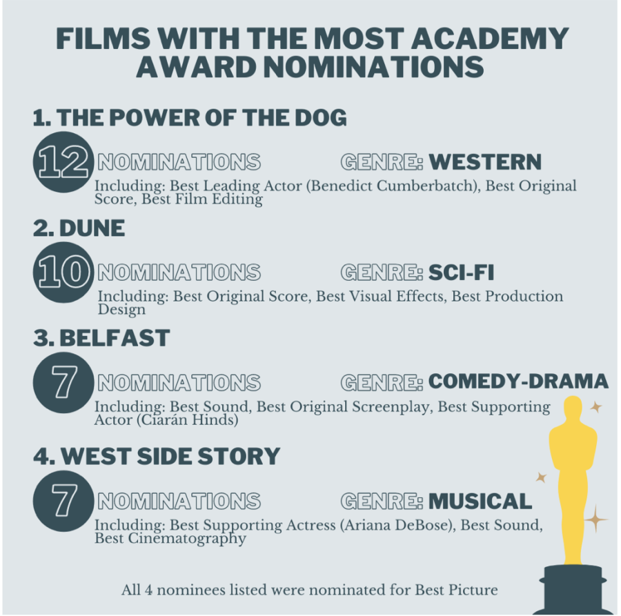 “The Power of the Dog” and “Dune” lead this year’s Oscar nominations. 53 distinct films were nominated for the Oscars this year, which will air on March 27.