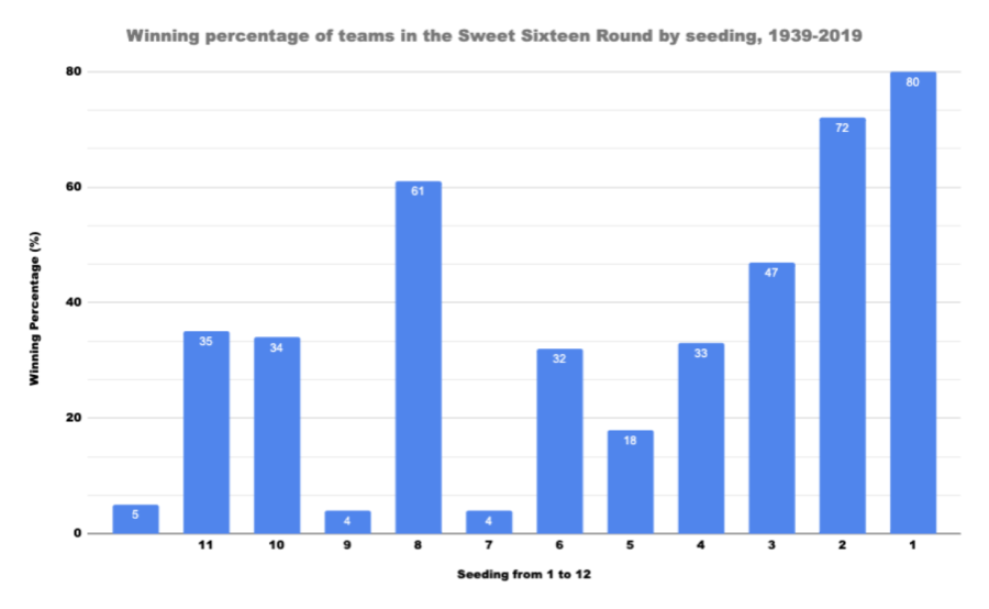 The UConn Men’s basketball team is predicted to be a 4 or 5 seed in the March Madness tournament, so they would be forced to play the 1 seed in the Sweet Sixteen round. This results in a low win percentage of 18% and 32% respectively.