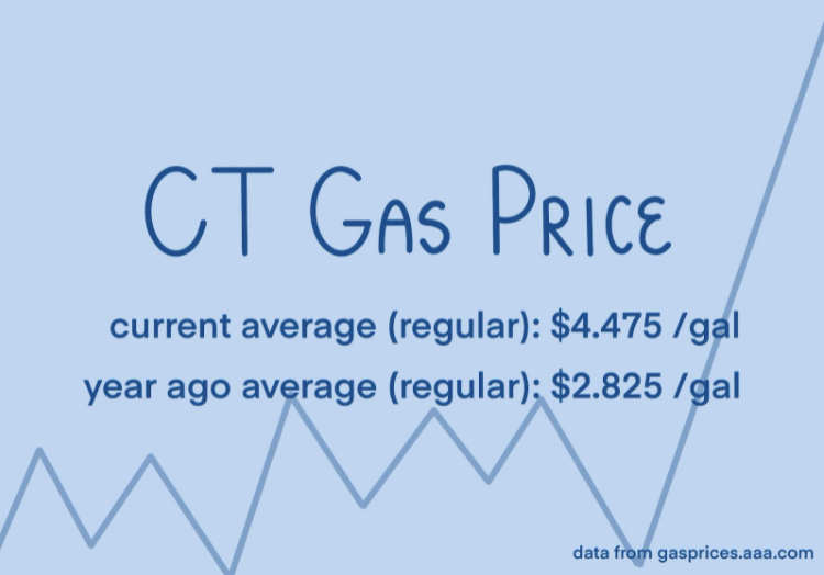 Connecticut’s gas prices are continuing to increase each day due to the growing inflation rates.