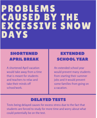 A few of the ways the excessive amount of snow days has been affecting students and teachers.

