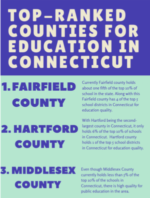 Fairfield County was ranked the top county in Connecticut in terms of education. Second and third places belong to Hartford County and Middlesex County, according to Niche.