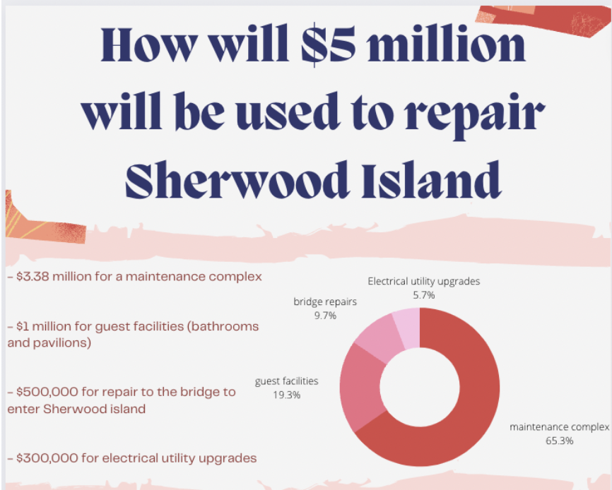 Sherwood Island has allocated the $5 million to cover many different aspects of the park. 