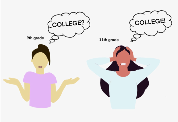 While+many+students+begin+their+college+search+before+junior+year%2C+the+bulk+of+the+college+process%2C+including+standardized+testing+and+essay+writing%2C+takes+place+at+the+end+of+junior+year+and+the+beginning+of+senior+year.