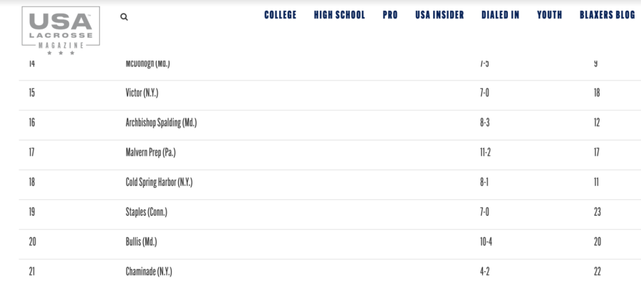 The Staples boys’ lacrosse team lost to Darien High School on April 28. The final score was 15-10, after being tied at halftime. Darien is currently ranked ninth in the country. 