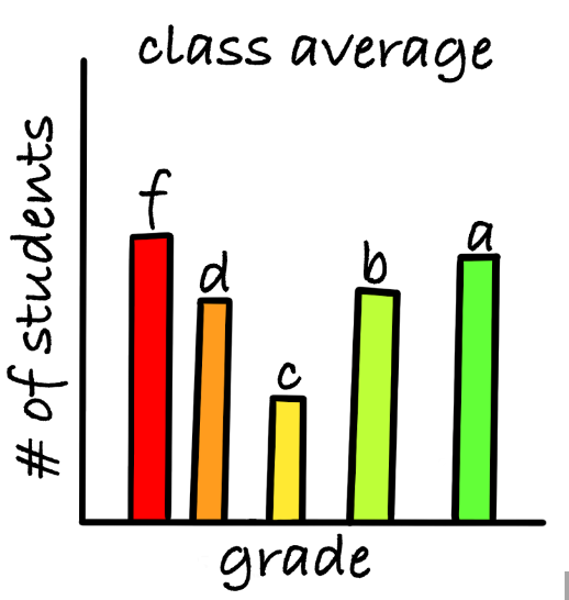 Teachers should provide the class average for assessments in order to prevent students from sharing scores with one another. 