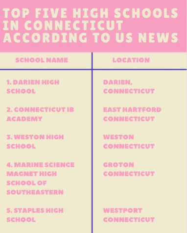 According to US News, most of the schools within the top five are within the towns surrounding Staples High school and three of the five schools are public.
