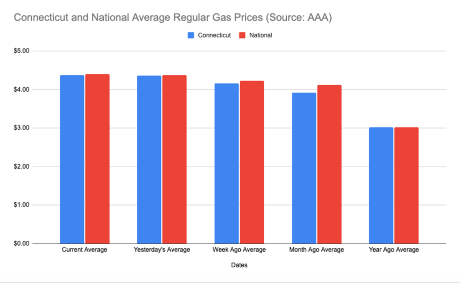 As the price of regular unleaded gas rises nationally, prices in Connecticut rise as well. 
