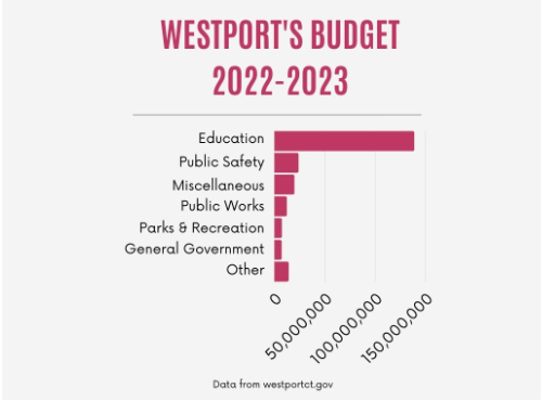 The authorized $222.8 million budget for Westport will be spent on many areas.