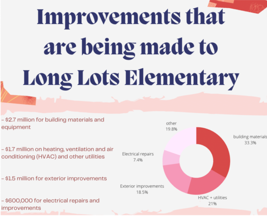 In a report created by Colliers Project Leader for the Westport Finance and Facilities Subcommittee earlier this year, it was recommended that $600,000 of a $8.16 million improvement plan should be used on electrical improvements and repairs.