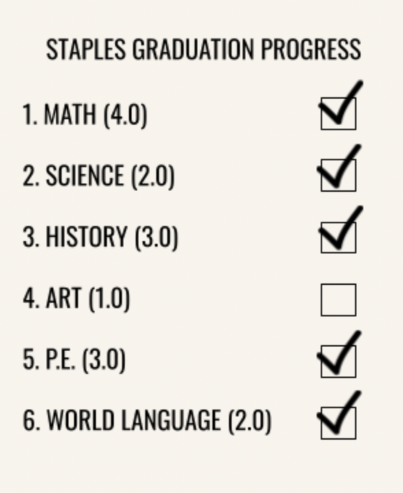 Some students plan their schedules to make sure they get enough credit early in their high school careers. Others cram their graduation credits in junior or senior year. 