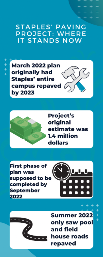 While the town of Westport may originally have planned on seeing all of Staples’ repaved by next year, that appears to not be the case.
