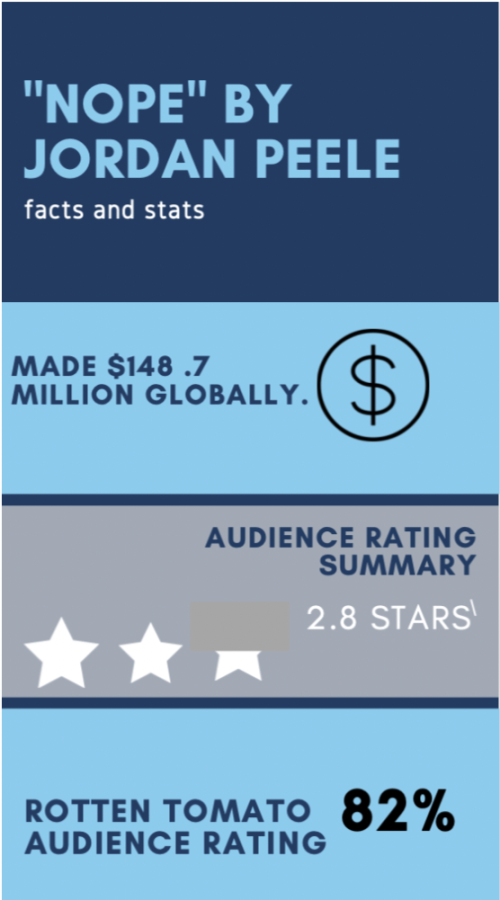 Jordan+Peele+and+the+cast+of+%E2%80%9CNope%E2%80%9D+came+out+on+July+22%2C+2020.+%E2%80%9CNope%2C%E2%80%9D+with+an+interesting+storyline+and+concepts%2C+seemed+to+be+popular+amongst+others%2C+however%2C+%E2%80%9CNope%E2%80%9D+proved+to+be+an+over-complicated+movie.%0A%0AGraphic+by+Audrey+Kercher+23