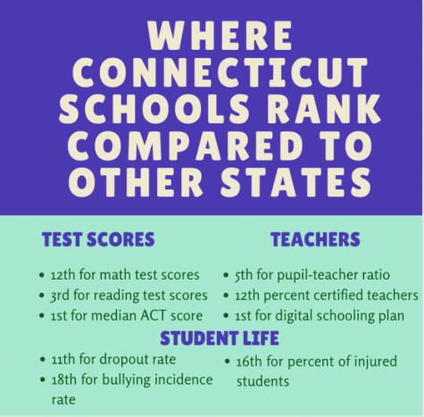 Statistics given that allow for Connecticut schools to be ranked 2nd in the country when compared to other schools in US states according to WFSB.