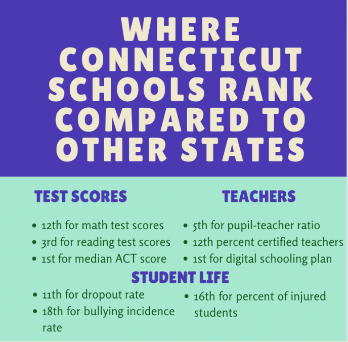 Statistics+given+that+allow+for+Connecticut+schools+to+be+ranked+2nd+in+the+country+when+compared+to+other+schools+in+US+states+according+to+WFSB.