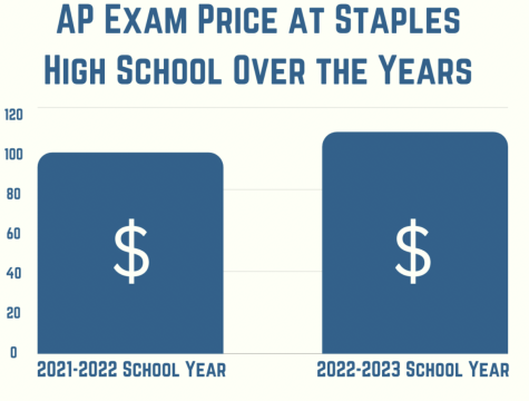 The AP exam fee for the 2022-23 school year increases by $10 from the 2021-22 school year, making this year’s fee $110.
