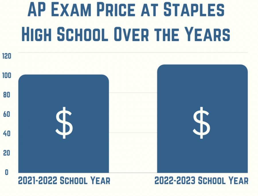 The+AP+exam+fee+for+the+2022-23+school+year+increases+by+%2410+from+the+2021-22+school+year%2C+making+this+year%E2%80%99s+fee+%24110.