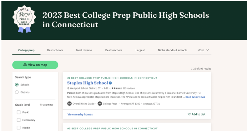 Staples High School ranks highly along with schools such as New Canaan, Weston and Darien. 