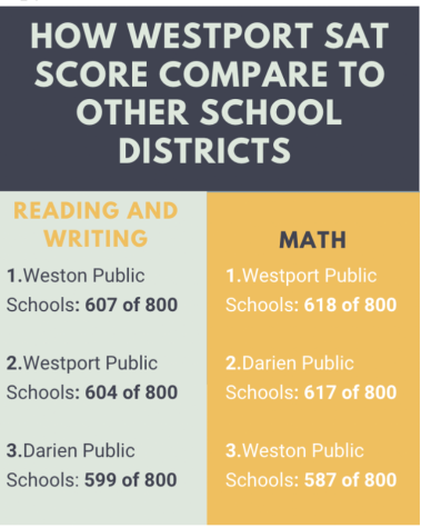 Westport public schools ranked within the top two for both writing and math according to the average score of all 2022 SATs