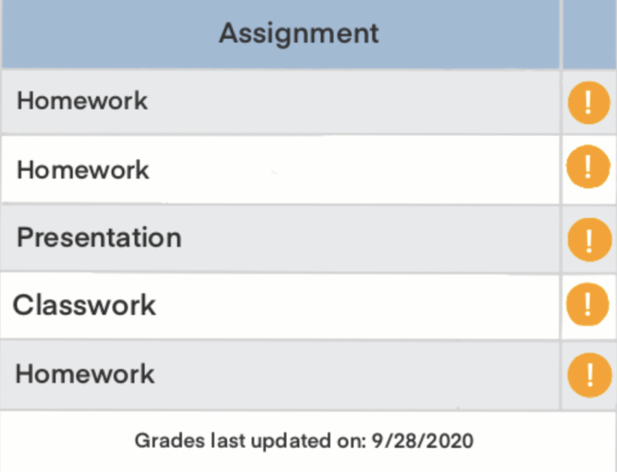 During+remote+learning+due+to+the+COVID-19+pandemic%2C+countless+students+had+trouble+with+motivation%2C+leading+to+assignments+not+being+completed.+