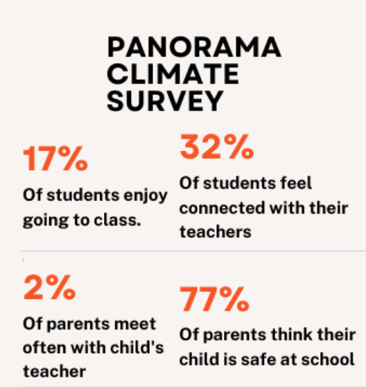 The Panorama Climate Survey displays that many students are disappointed with the Staples school climate and have lost a connection to many aspects of school. 