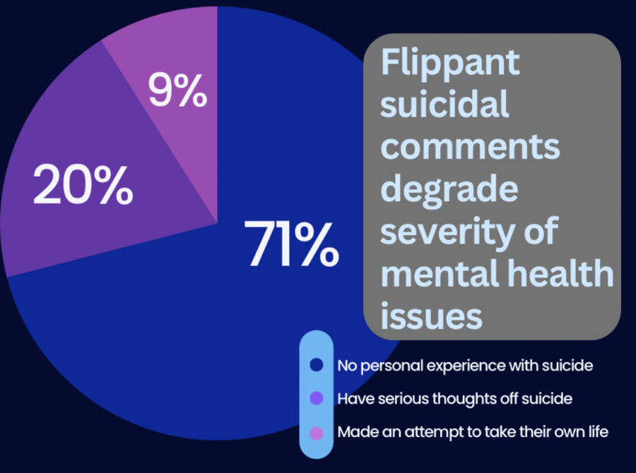 People aged 15 to 24 in the U.S. relation to suicide in high schools according to the National Alliance on Mental Illness. 