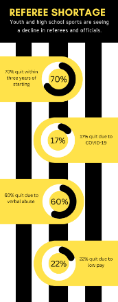 Referees quit the profession due to a variety of reasons. Covid-19, verbal abuse, and inadequate pay leads to 70% of referees quitting within the first three years of having the job.
