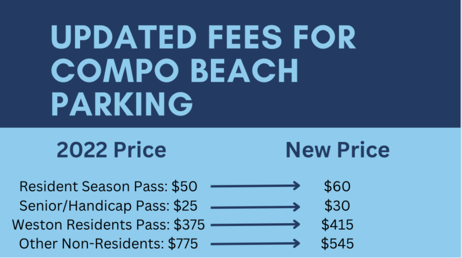 Most of the rates for Compo Beach parking have seen a 10% increase; however, this does not apply to the price of non-resident passes where the price was decided based on the rate from 2017. All data compiled from WestportNews. Graphic by Aidan Sprouls 23.