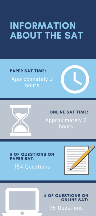 While+some+students+prefer+taking+the+SAT+on+paper%2C+the+online+version+is+a+shorter+amount+of+time+and+has+fewer+questions.+The+College+Board+says+they+have+made+it+more+precise+to+fit+students%E2%80%99+needs.+