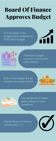 An overview of the new 2023-2024 town and school budget, recently passed by the Board of Finance. Graphic by Finnegan Courtney 23.
