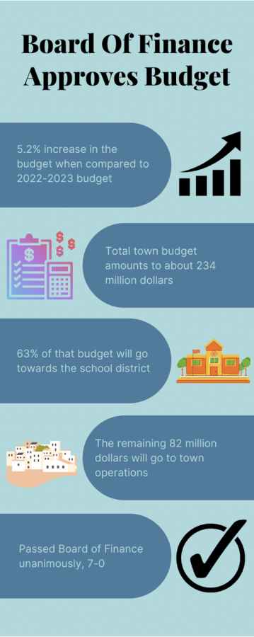 An+overview+of+the+new+2023-2024+town+and+school+budget%2C+recently+passed+by+the+Board+of+Finance.+Graphic+by+Finnegan+Courtney+23.