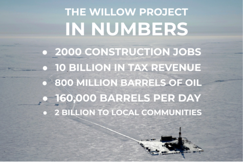 The Willow Project would drastically develop and enrich local indigenous areas while providing the state of Alaska with a surge in tax revenue. 