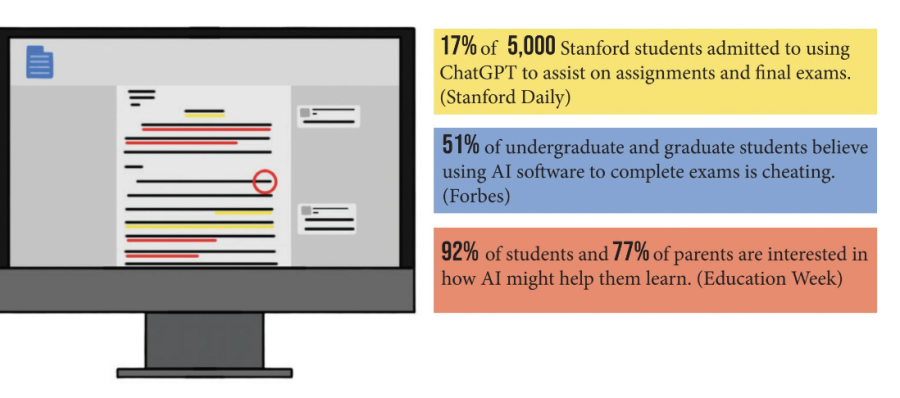 Colleges share statistics about the usage of AI on campus. 