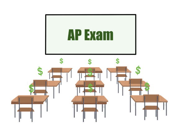 Students are paying $115 per test this year to take the AP exam. This is a $5 increase from last years $110.