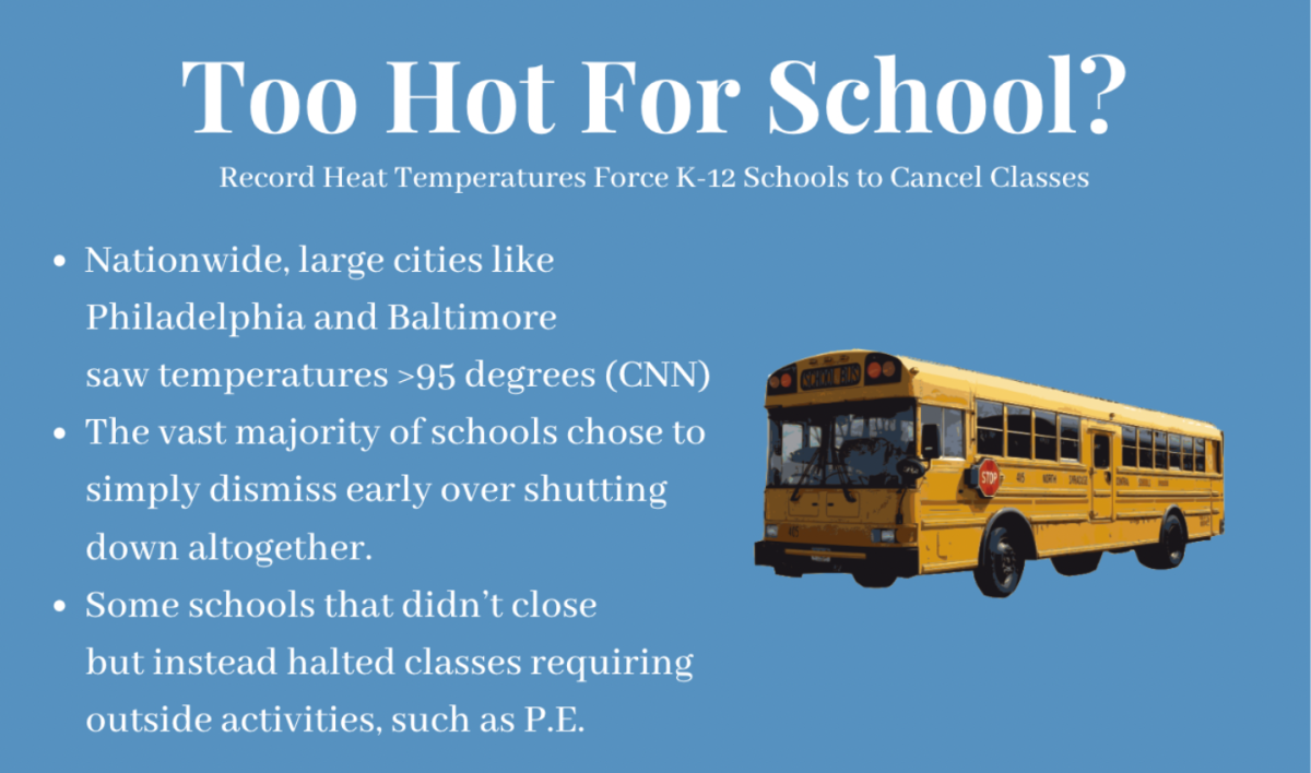 Soaring temperatures, primarily across the Northeast, triggered concerns about the quality of learning that students were gaining whilst under such strenuous conditions. Soaring heat temperatures can also have more tragic effects. According to a study at Boston University, there are likely over 10,000 deaths in the US from extreme heat each year.