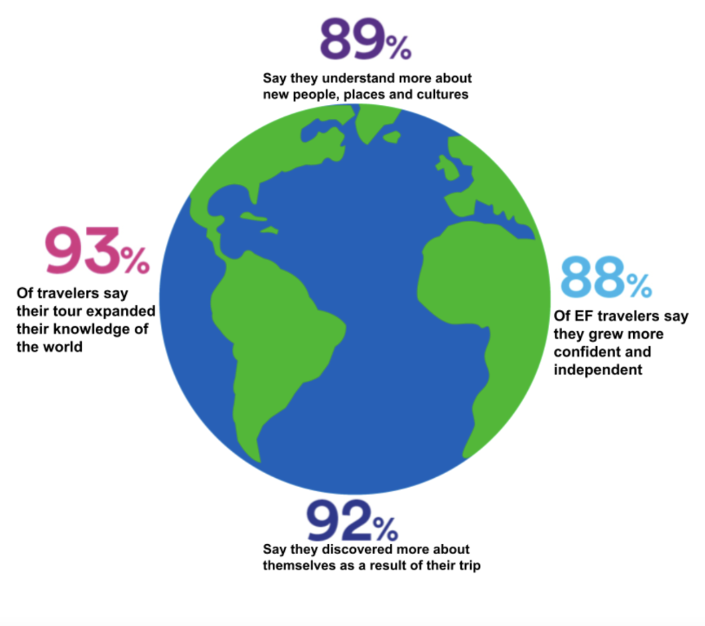 Post-Tour Student Survey conducted through EF Educational Tours, 2019, found the following statistics indicating the successes and importance in their mission and the trips they offer. 