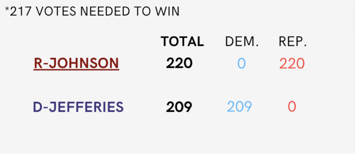 After three weeks of no speaker, the House of Representatives elected Republican Mike Johnson of Louisiana after beating Democrat Hakeem Jefferies of New York in a 220-209 vote on Oct. 25. The former speaker, Kevin McCarhty was voted out by his colleagues on Oct. 3 after striking a deal with Democrats to avoid a government shutdown.