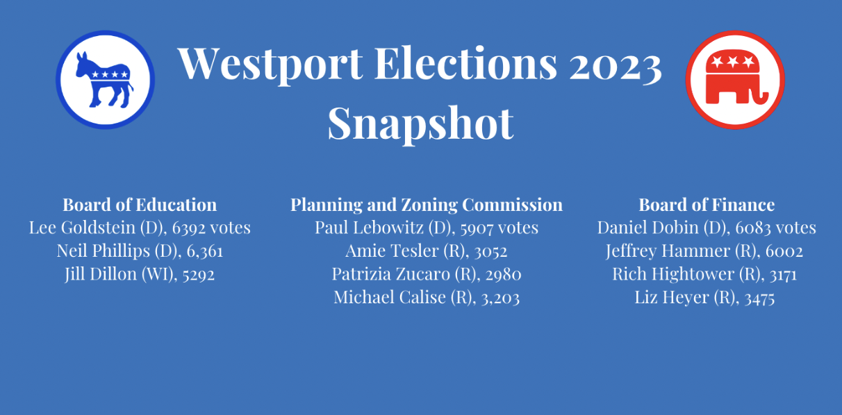 While every local race for each commission and board were important, much attention was paid to the Board of Education’s (BOE) candidates this election cycle–with particular focus on how voters would react to the new campaign priorities by Republicans. In the previous 2021 election cycle, the Republican candidates for the BOE captured 42.77%. This year, they achieved 18.81% of the vote.