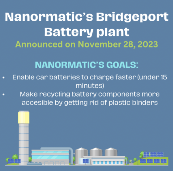 Nanoramic Laboratories, a Massachusetts-based electric vehicle battery manufacturer, will establish its first major factory in Bridgeport, Connecticut, with $47.5 million in funding from the U.S. Department of Energy, aiming to produce advanced energy storage systems.